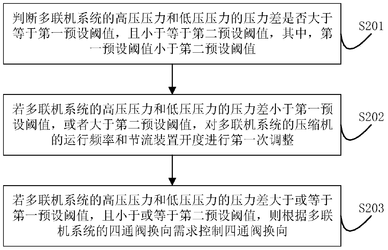 Control method and device of multi-split air conditioning system