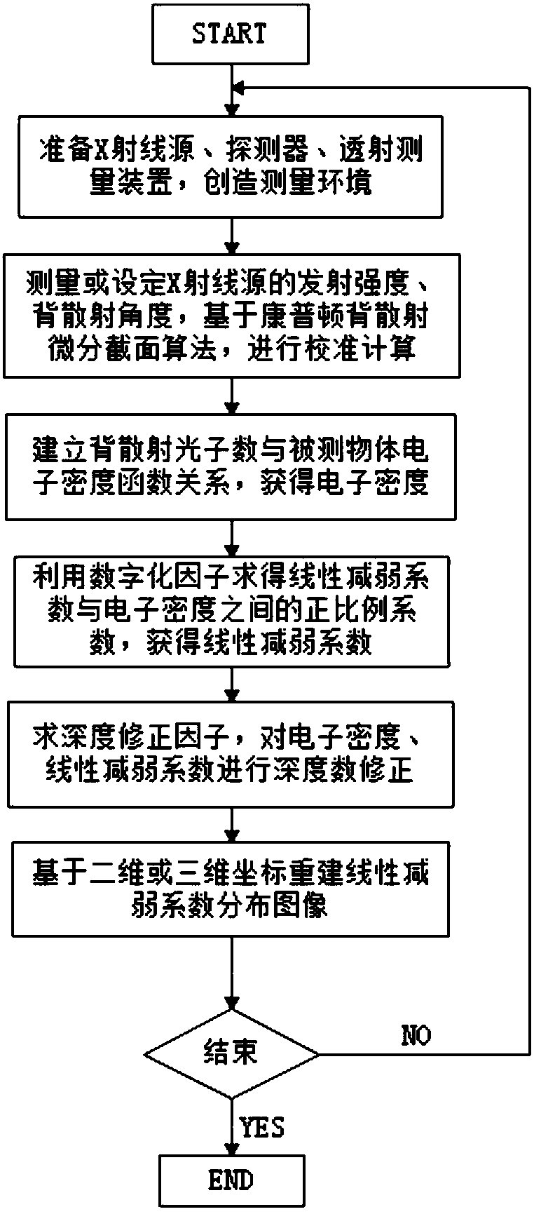 Image reconstruction method and system of medical CT machine based on Compton back scattering scanning