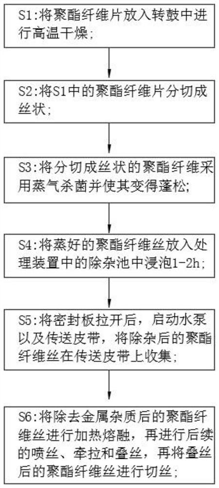 Production technology of polyester staple fibers