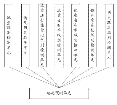 Traffic condition prediction system fused with various traffic data and method