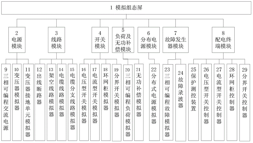 Modular distribution network dynamic simulation and terminal test integration system