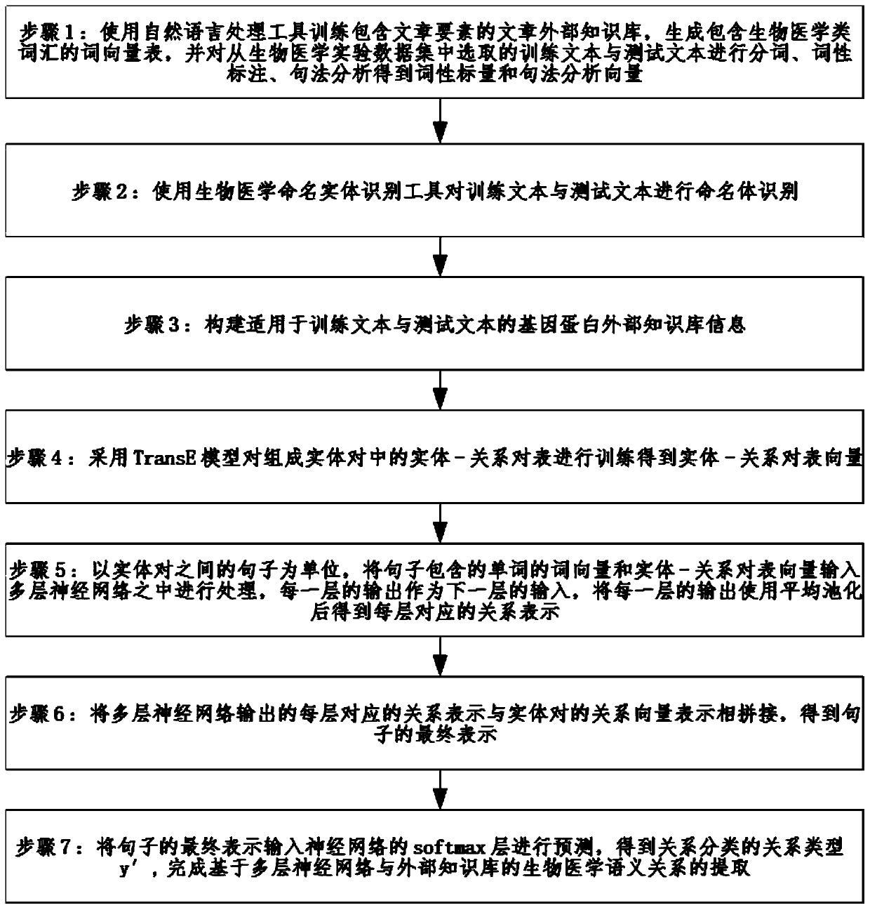 Biomedical semantic relation extraction method based on multilayer neural network and external knowledge base