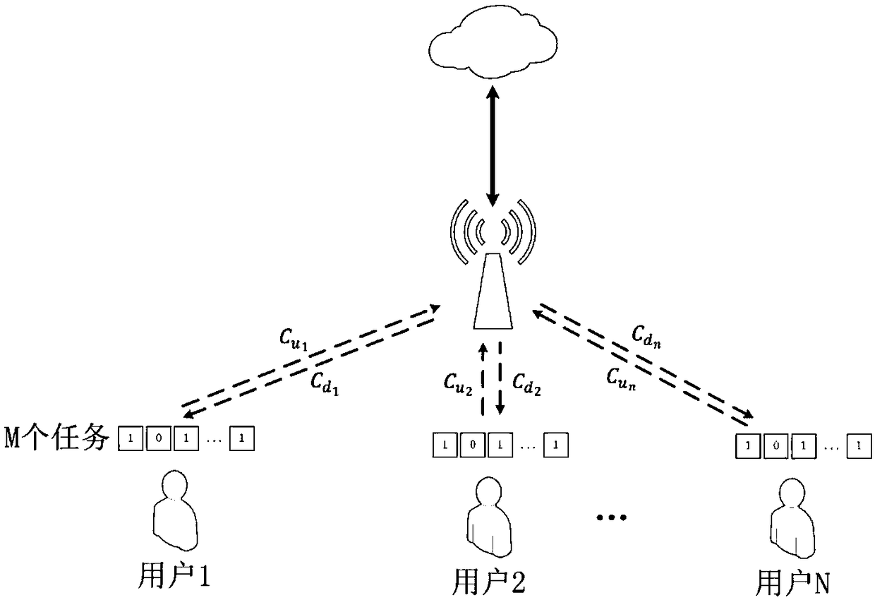 Mobile edge computational shunt decision method based on deep reinforcement learning