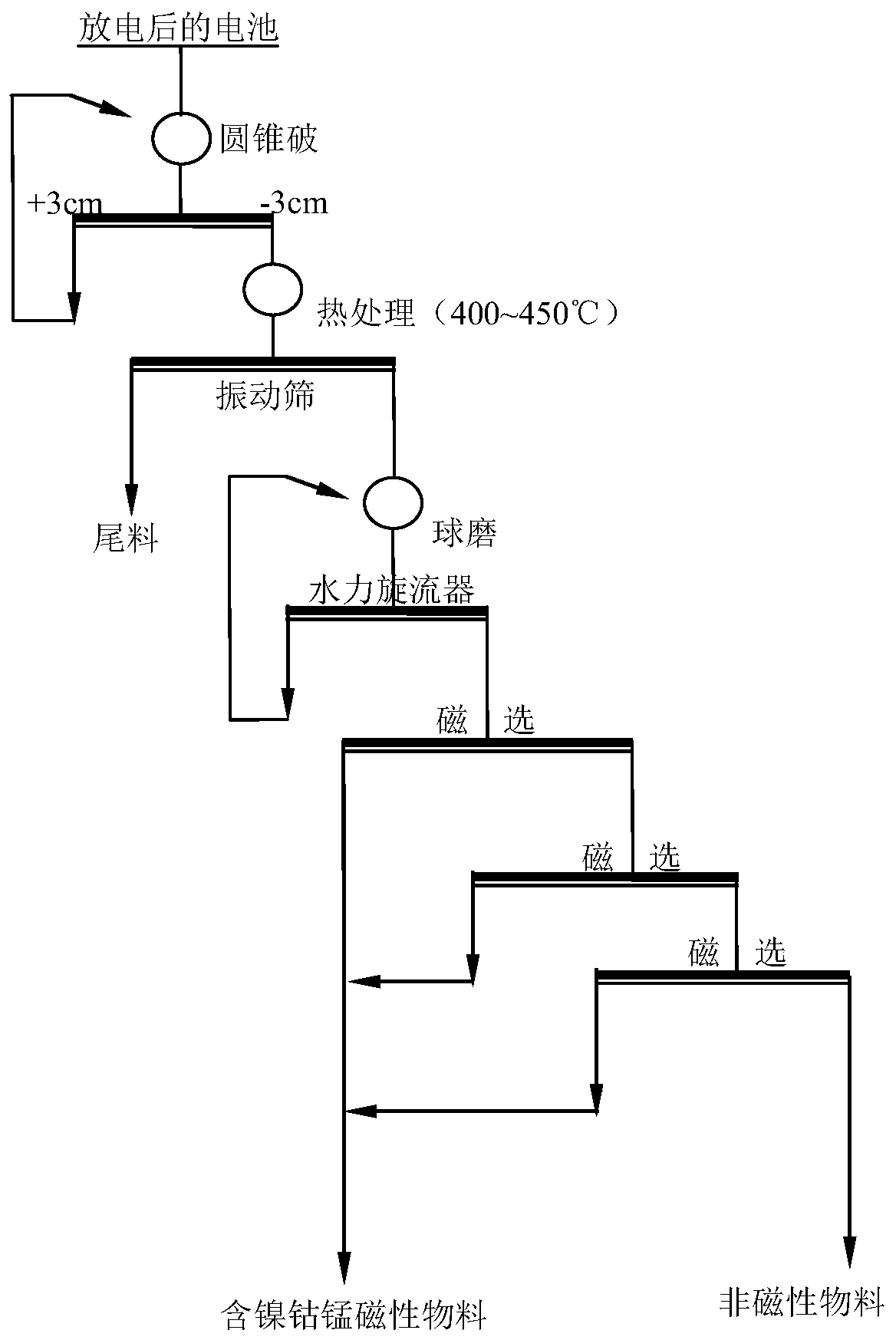 Method for green and efficient recycling of nickel, cobalt and manganese in waste lithium batteries