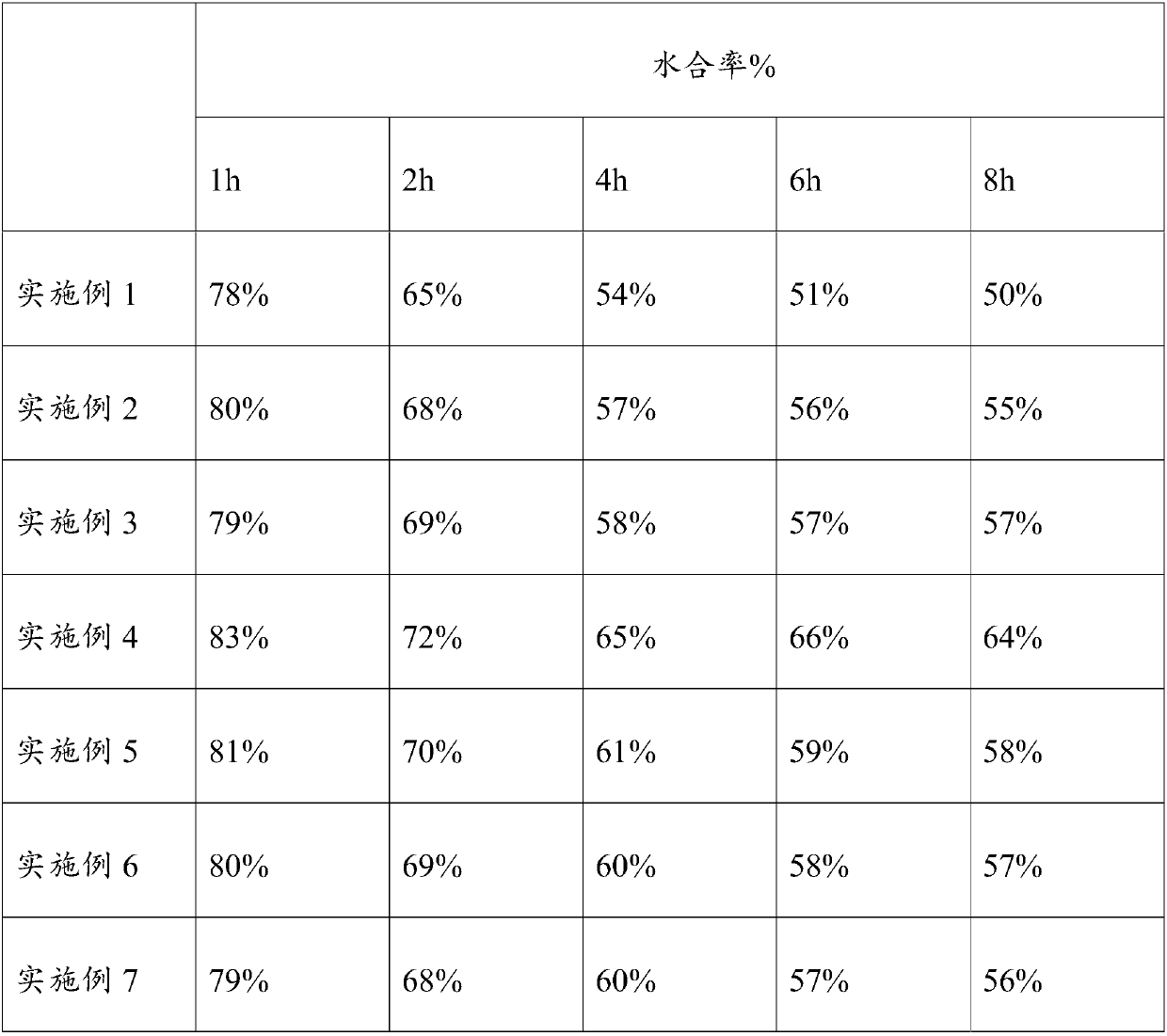 Moisturizing composition and cosmetics containing composition