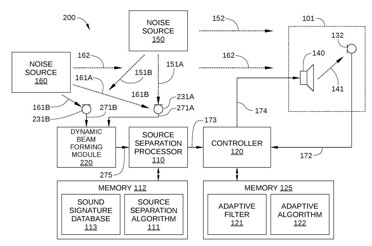 Active noise-control system with source-separated reference signal