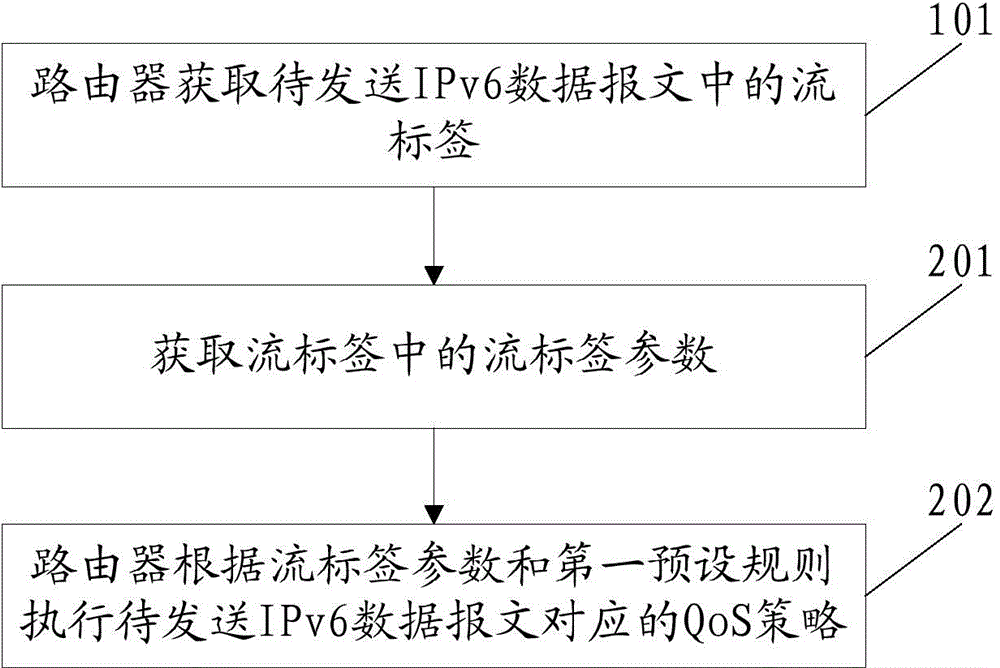 QoS (quality of service) strategy executing method and device