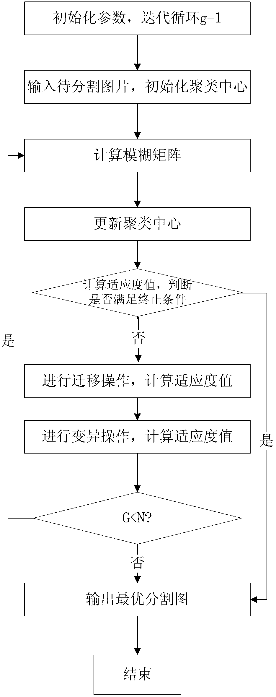 Image division method based on biogeography optimization