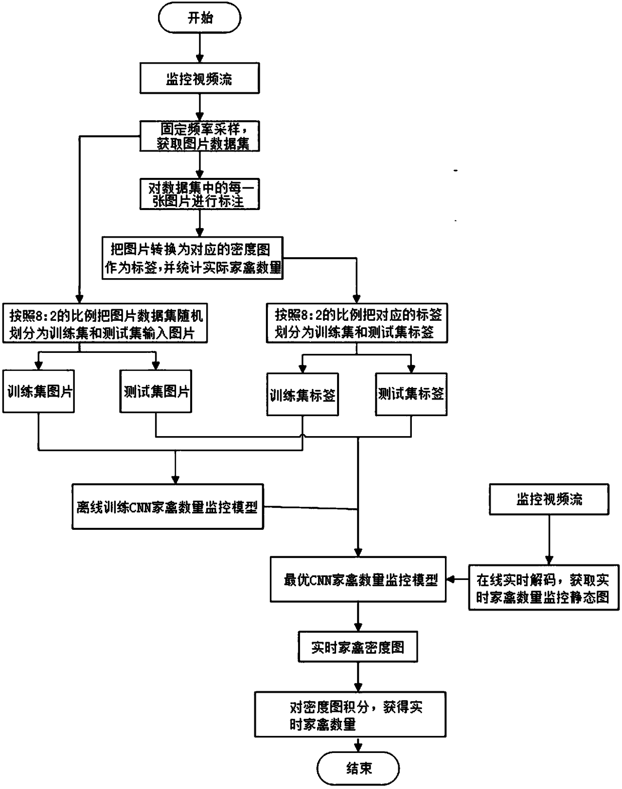 A method for monitoring poultry quantity in a breeding farm based on depth learning analysis