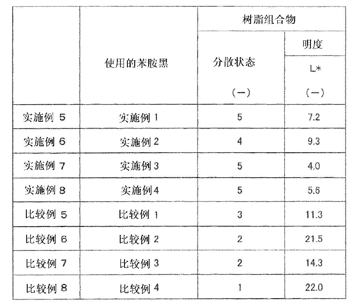 Aniline black and resin composition, aqueous dispersion, and solvent dispersion using said aniline black