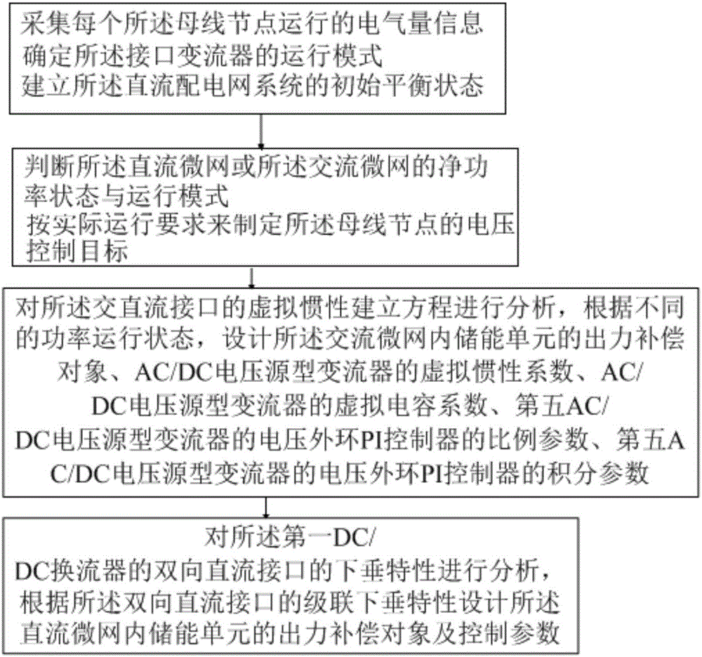 Voltage flexible control method of direct current distribution network system