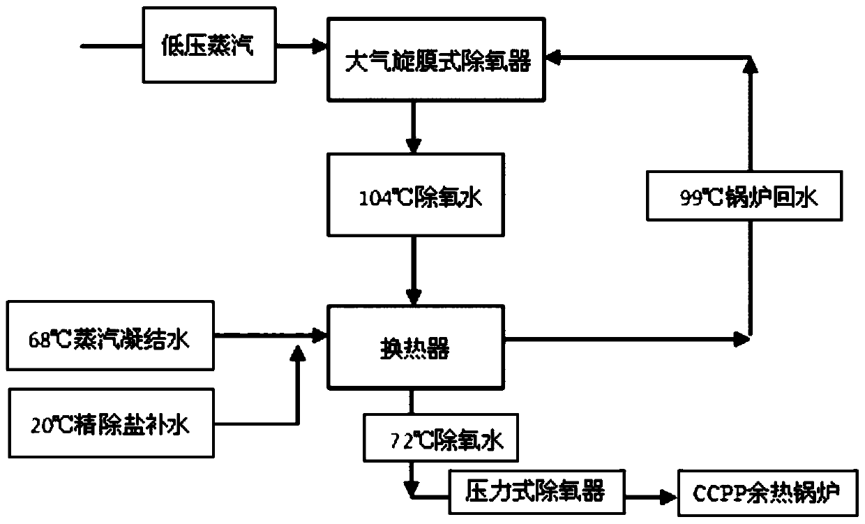 Method and device for reducing feedwater dissolved oxygen of CCPP waste heat boiler