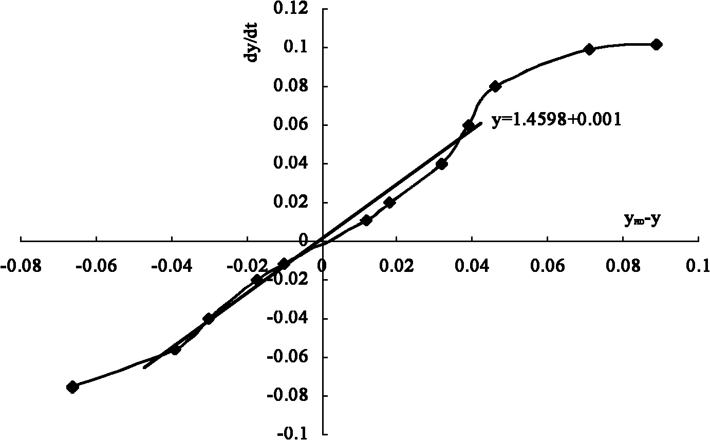 Method for testing response time constant of main servomotor of hydraulic turbine governor