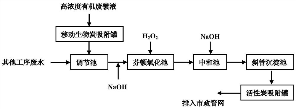 Method for treating electrogalvanizing wastewater