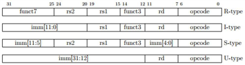 RISC-V instruction processing method, storage medium and electronic equipment