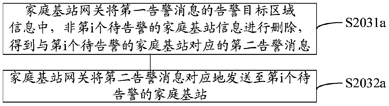 An alarm method and gateway