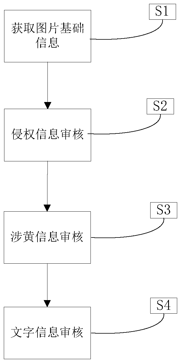 Multi-information fusion picture auditing method and system