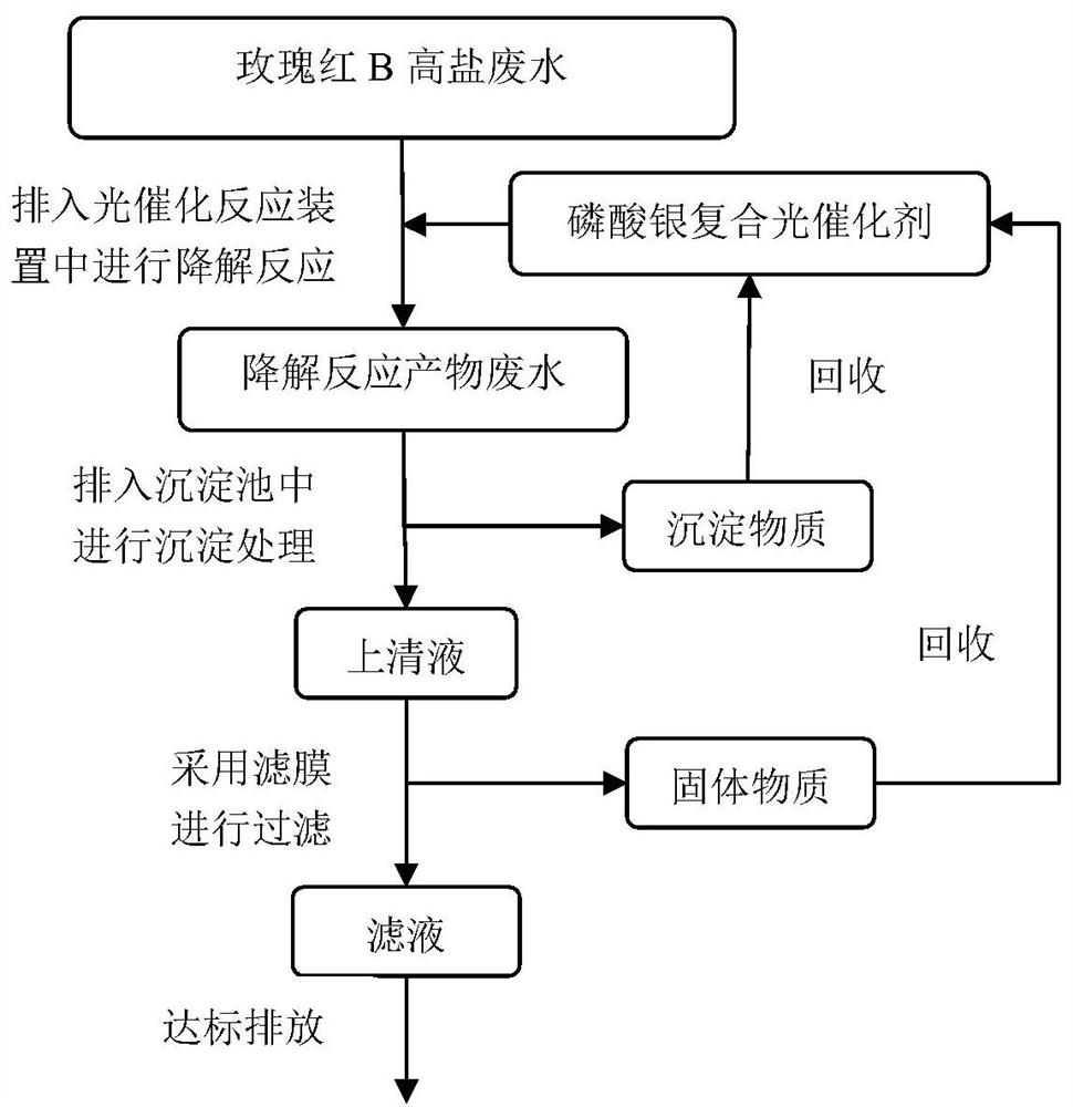 A photocatalytic reaction device and process for treating rose bengal b high-salt wastewater