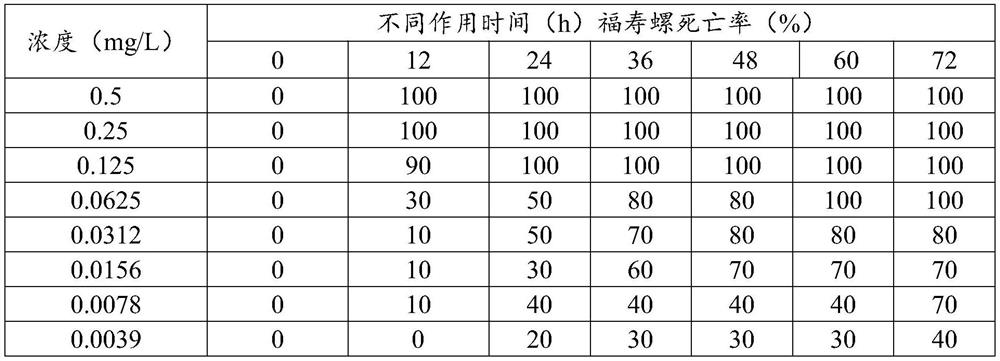 Application of 3-trifluoromethyl-4-nitrophenol in killing or preventing and controlling ampullaria gigas, method for killing or preventing and controlling ampullaria gigas, and medicament