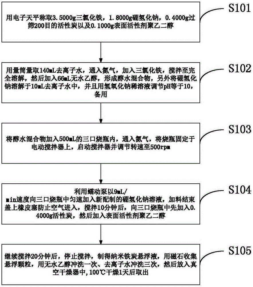 A preparation method of nano-iron-carbon micro-electrolytic material for removing nitrate nitrogen