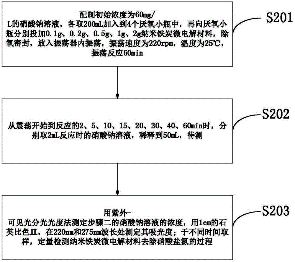 A preparation method of nano-iron-carbon micro-electrolytic material for removing nitrate nitrogen