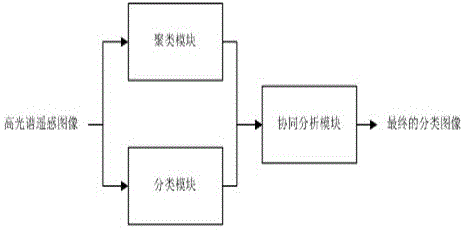 Method and device for Hyperspectral image semi-supervised classification