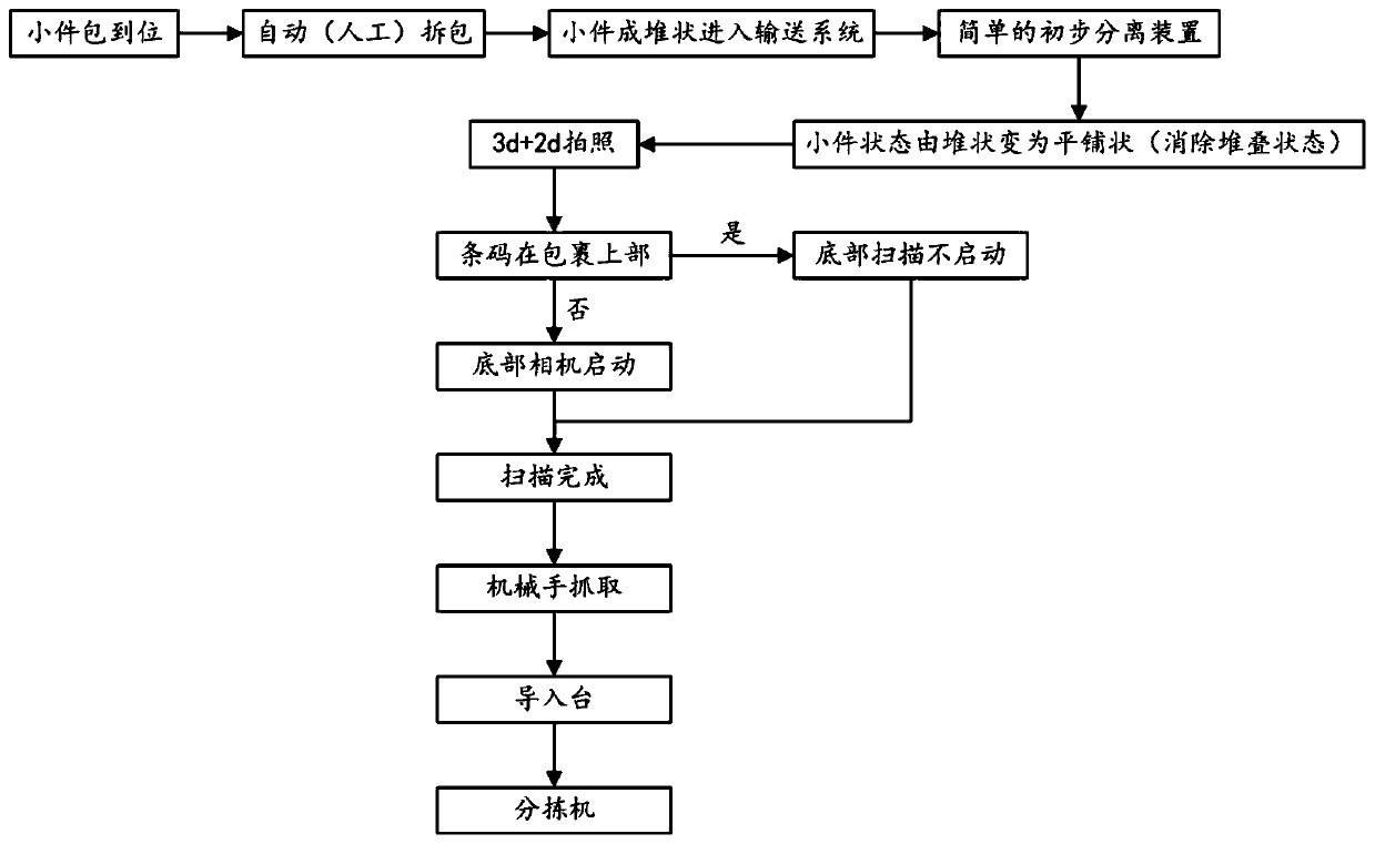 Automatic parcel feeding and sorting control method