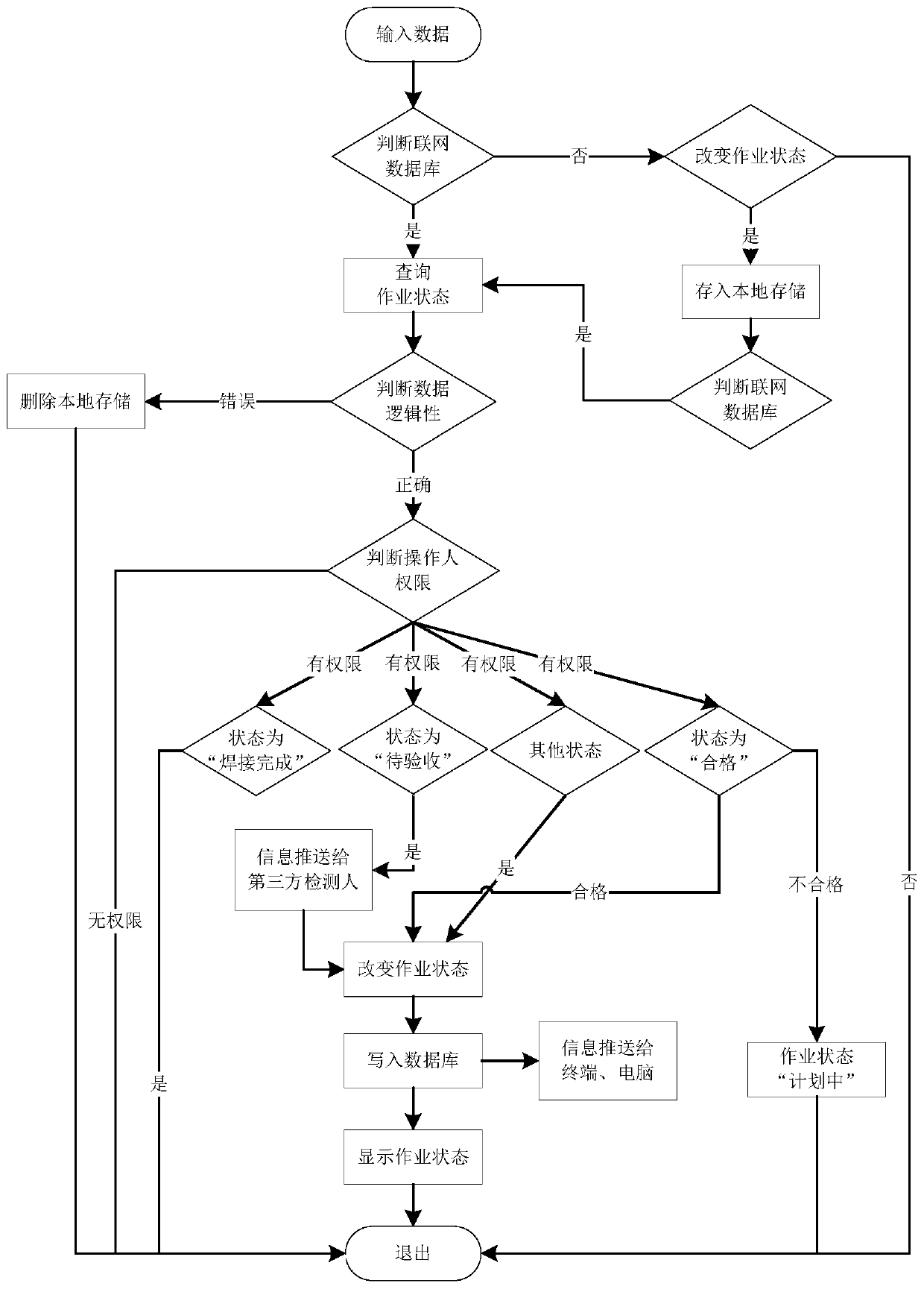 Power station equipment maintenance welding operation process control method