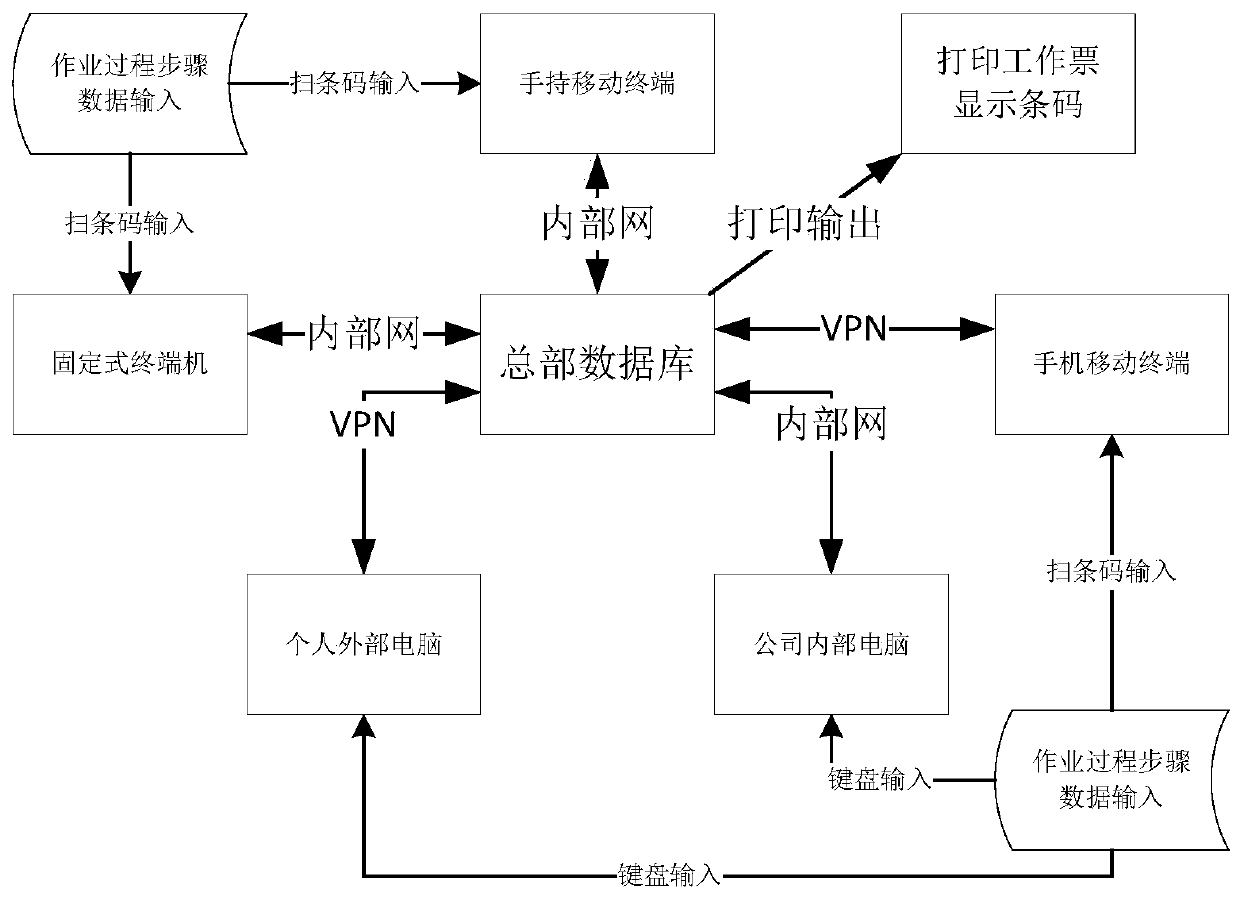 Power station equipment maintenance welding operation process control method