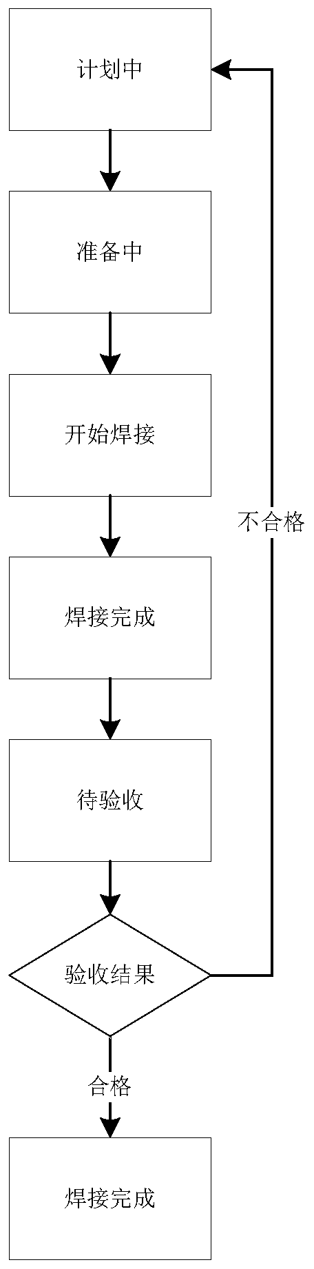 Power station equipment maintenance welding operation process control method