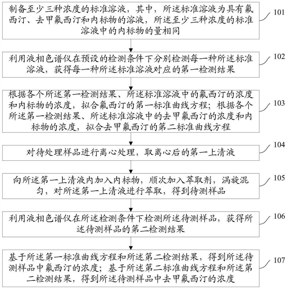 Method for detecting fluoxetine and norfluoxetine