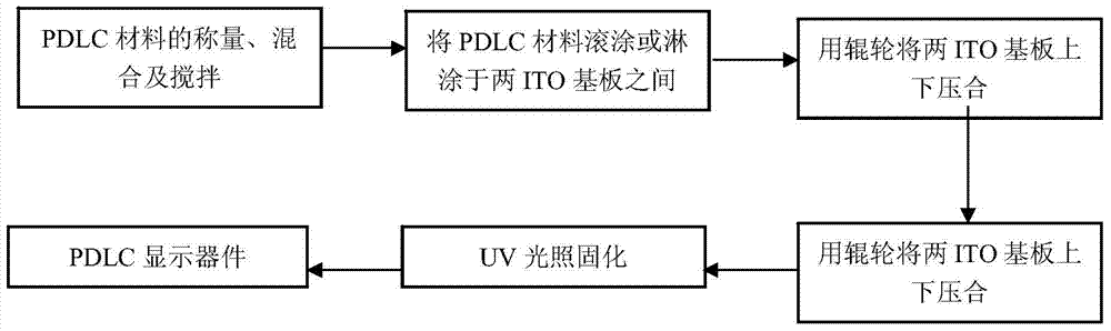 Polymer dispersed liquid crystal material, display apparatus containing same and preparation method thereof