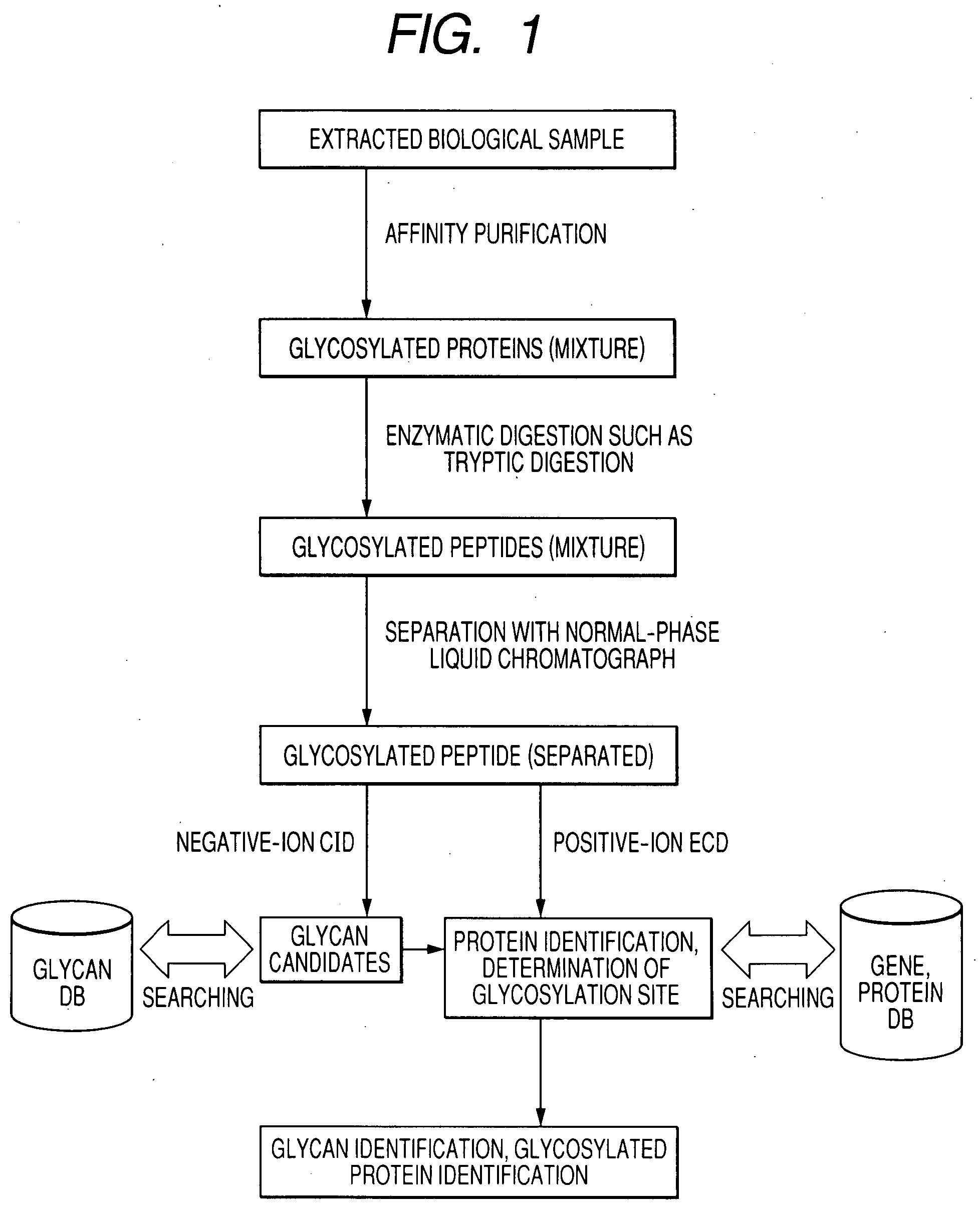 Methods and instruments for identification of glycosylated proteins and peptides