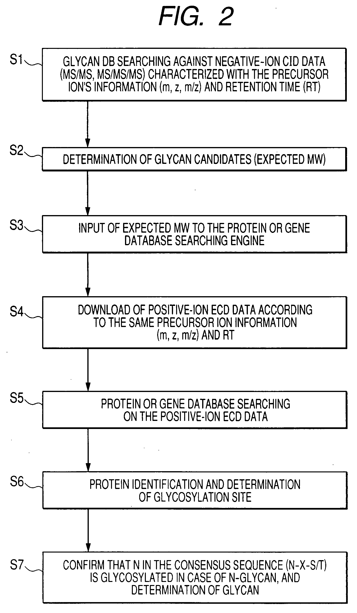 Methods and instruments for identification of glycosylated proteins and peptides