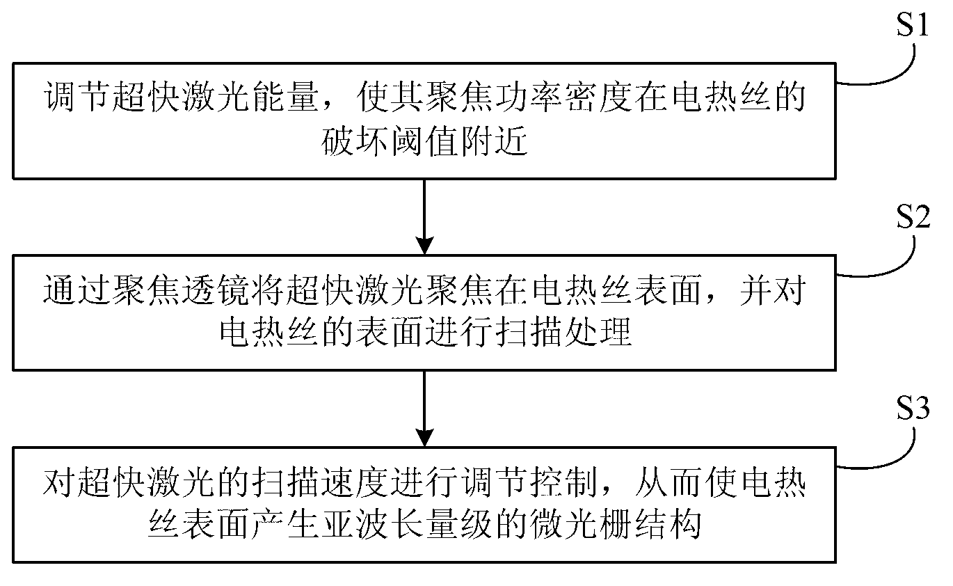 Method and device for improving heat release efficiency of heating wire by utilizing laser texturing processing