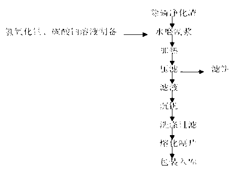 Process of purifying dephosphorization slag to extract vanadium in vanadium pentoxide production