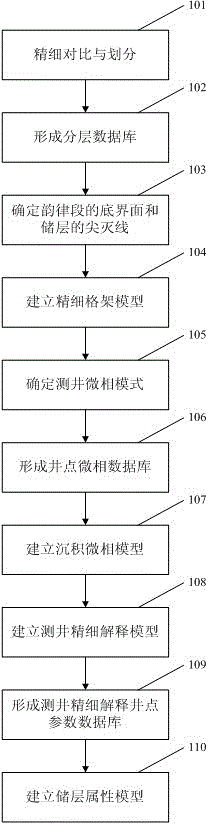 Fluvial facies multi-layer and thick-layer oil deposit fine modeling method