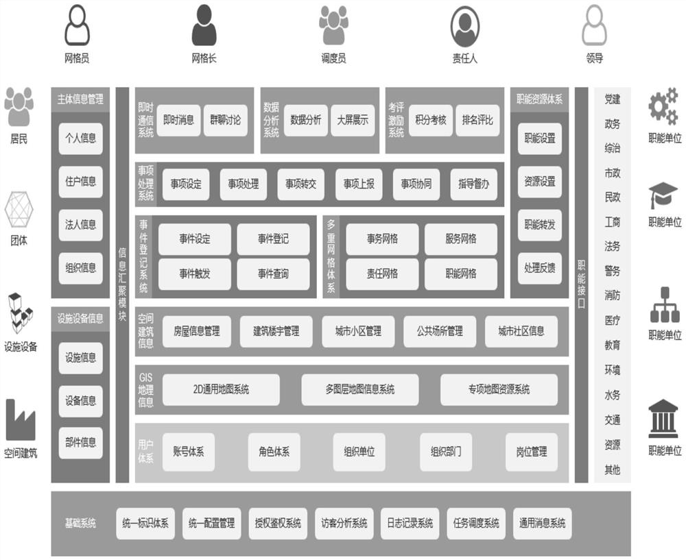 Urban grid management platform