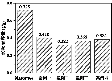 A kind of hydrophobic graphdiyne composite iron-containing mof adsorbent and preparation method thereof