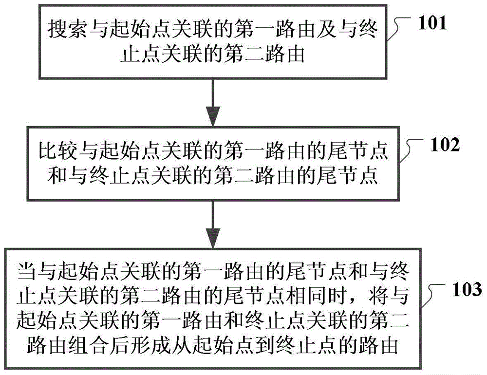 Traversal search method and device for routes