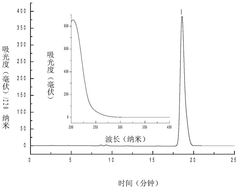 Method for extracting, separating and purifying costunolide and dehydrocostus lactone from elecampane