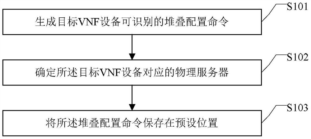 A method and device for creating a virtual network function (VNF) device