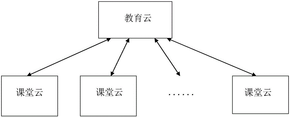 Classroom cloud and education cloud collaborative teaching interaction system and method