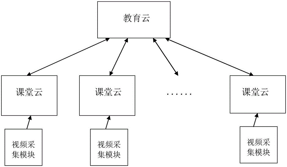 Classroom cloud and education cloud collaborative teaching interaction system and method