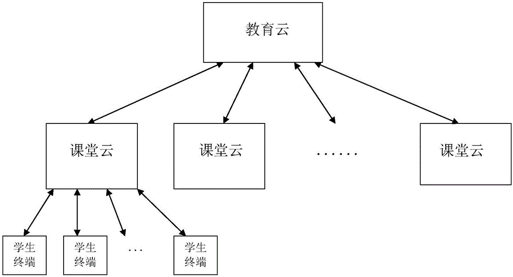 Classroom cloud and education cloud collaborative teaching interaction system and method