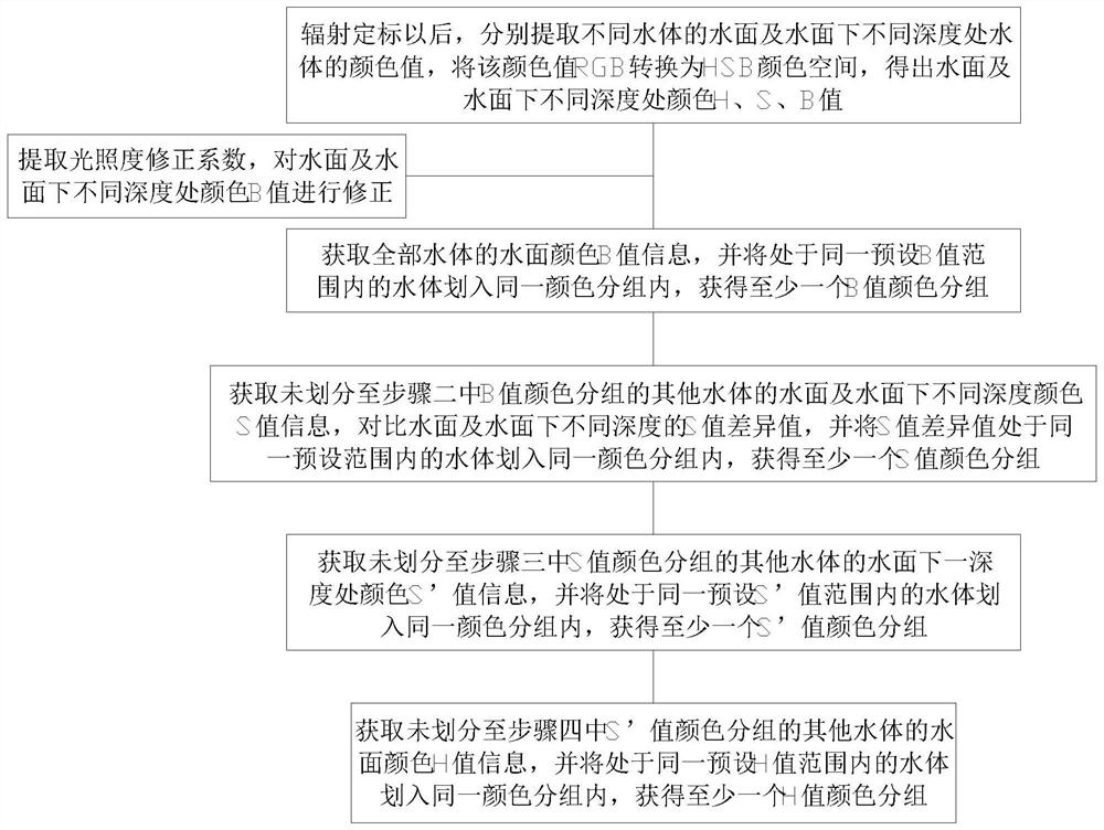 A Quantitative Classification Method for Urban Landscape Water Color