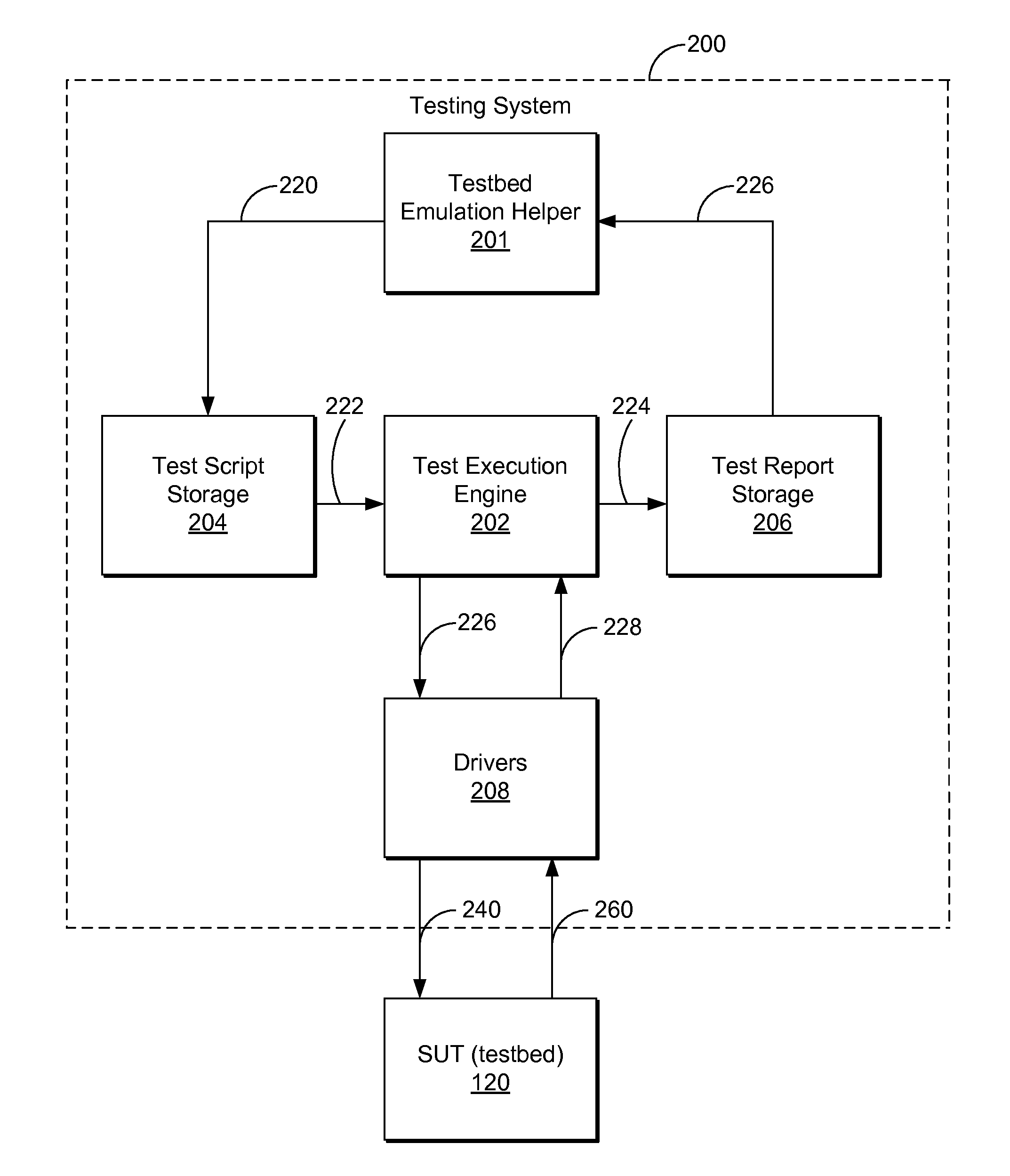 Virtual testbed for system verification test