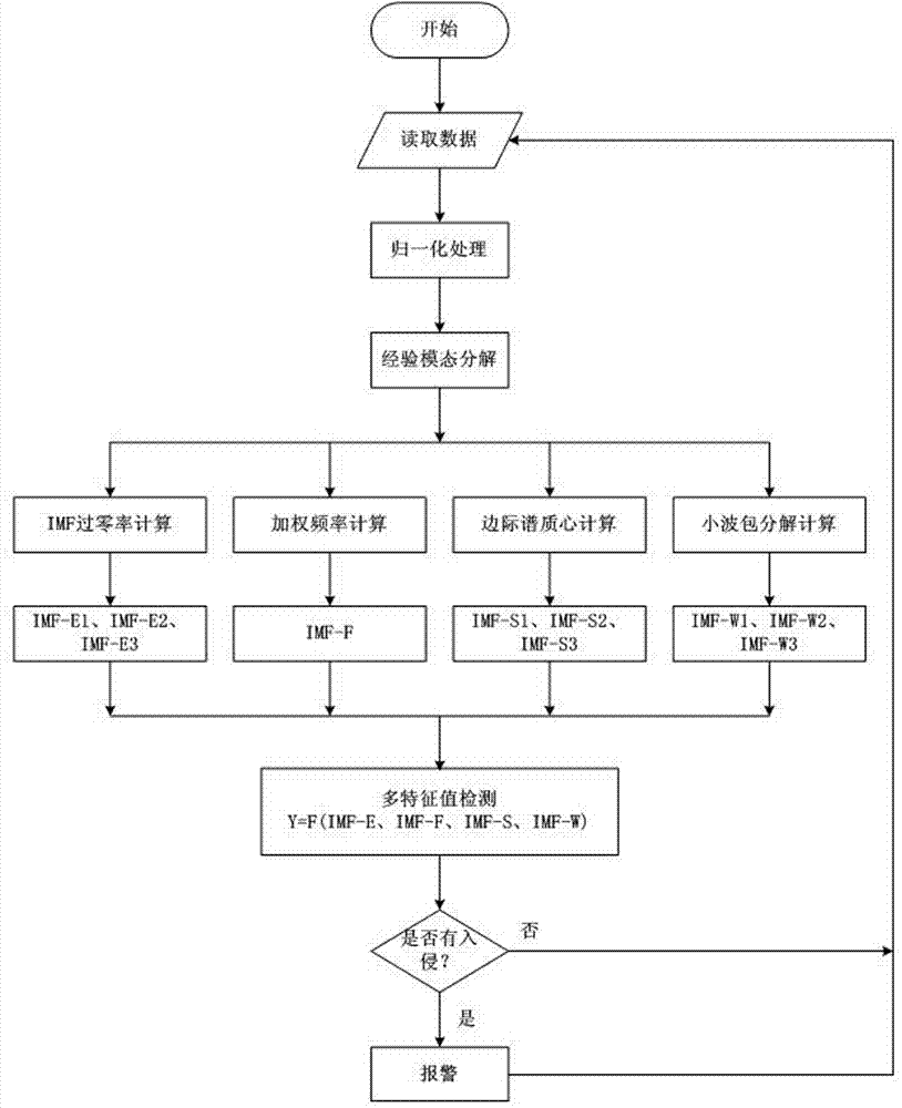 Interference type optical fiber perimeter vibration intrusion recognition algorithm