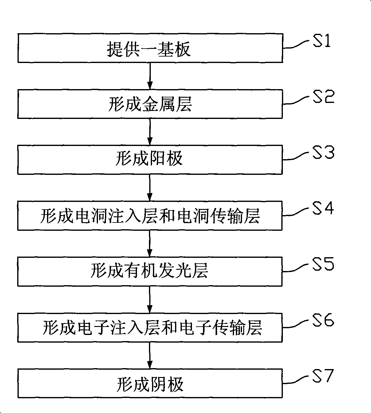 Organic LED and manufacture method thereof