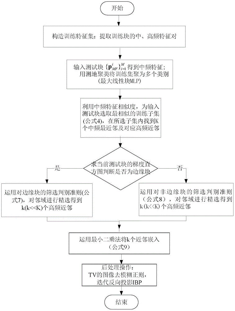 Image super resolution reconstruction method based on maximum linear block neighborhood embedding